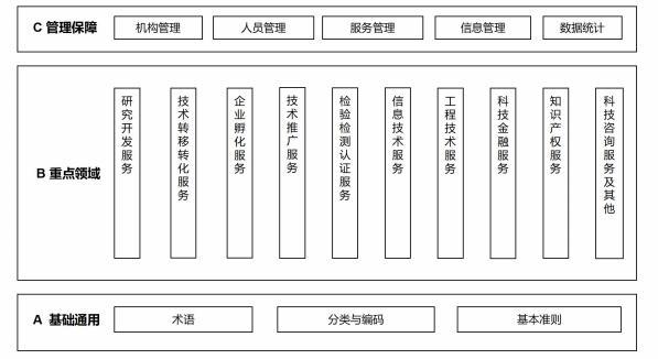 1 圖1科技服務業(yè)尺度系統(tǒng)結(jié)構(gòu)圖